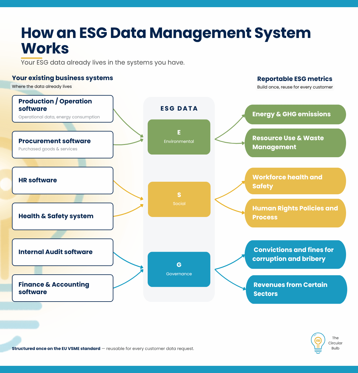 Flow diagram showing how production, procurement, HR, health and safety, audit and finance software feed into Environmental, Social and Governance data pillars, which produce reportable ESG metrics.